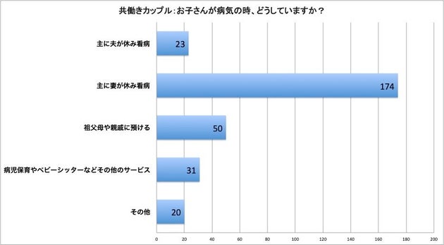 子供の急な体調不良 仕事を抜けざるを得ない妻は夫の7倍以上だった アンケート結果 ハフポスト