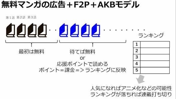 マンガ配信サイトの応援ポイントは「広告＋F2P＋AKBモデル」だ。