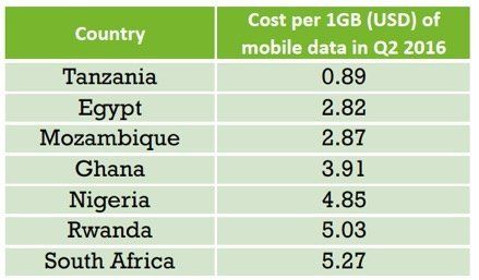 Table: Selected Prices for 1GB of Mobile Data in Q2 2016. Source: Research ICT Africa