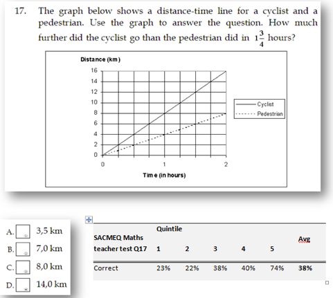 Question 17 from SACMEQ (III) Maths test administered to Grade 6 Maths-teachers