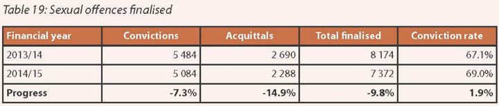 From the National Prosecuting Authority's annual report 2014/2016.