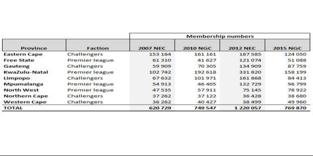 ANC Membership Figures from 2007 to 2015