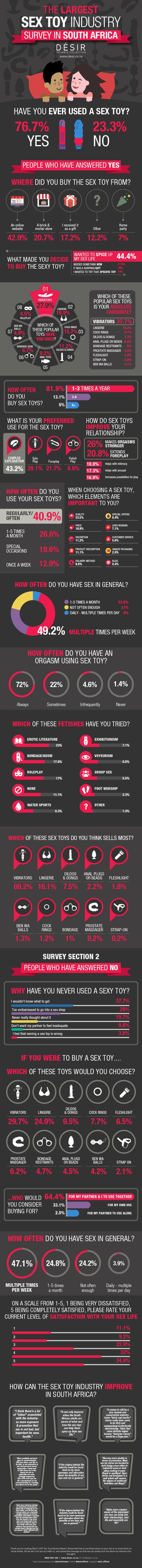 South Africans Love Their Sex Toys, Says Shop's Survey