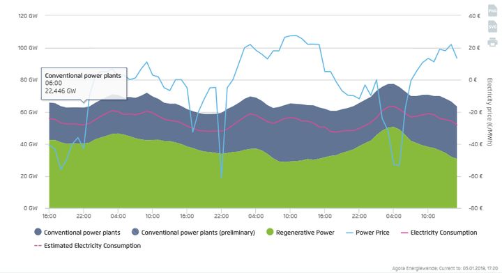 A chart from electricity think-tank Agora Energiewende shows how the price of power dropped on Dec. 25 and 26, 2017.