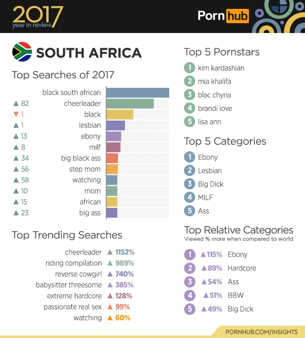South Africans: Top 20 In World; Tops In Africa... For Porn! | HuffPost UK  News