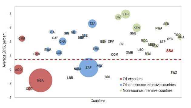 Sub-Saharan Africa: real GDP growth, 2016