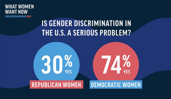 Majority Of Republican Women Say Sex Discrimination Isn T