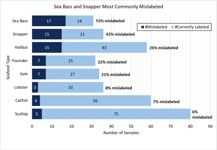The above graph shows mislabeling percentages among the seafood types most commonly sampled in the Oceana study.