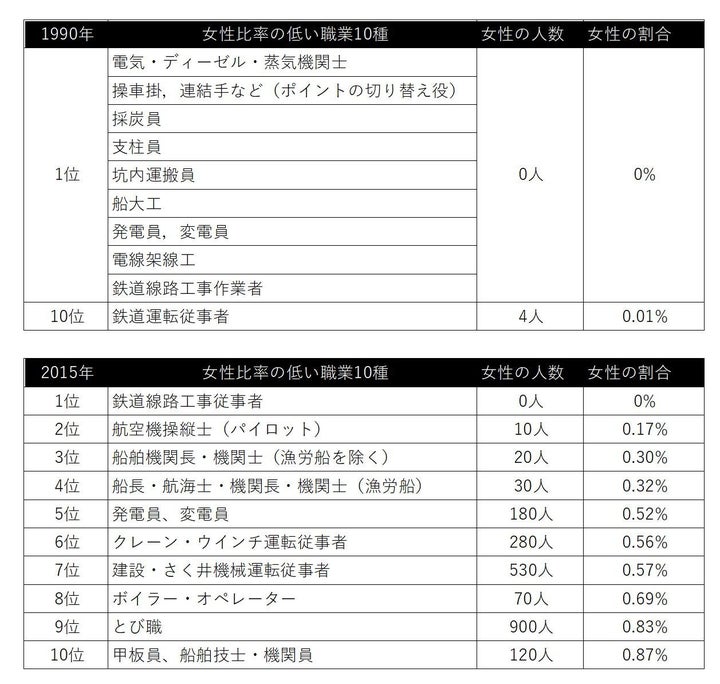 平成最初の国勢調査となった1990年と、最後となった2015年のそれぞれの調査で、従事する女性の割合が少なかった職業トップ10位まで