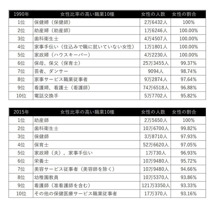 1990年と2015年で、女性が占める割合が多い職業トップ10