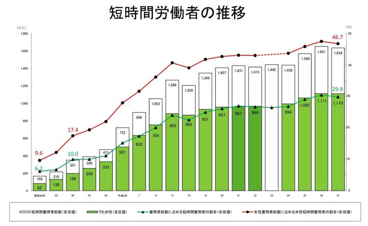 短時間労働者の男女総数を見ても、女性は7割近くを占めている