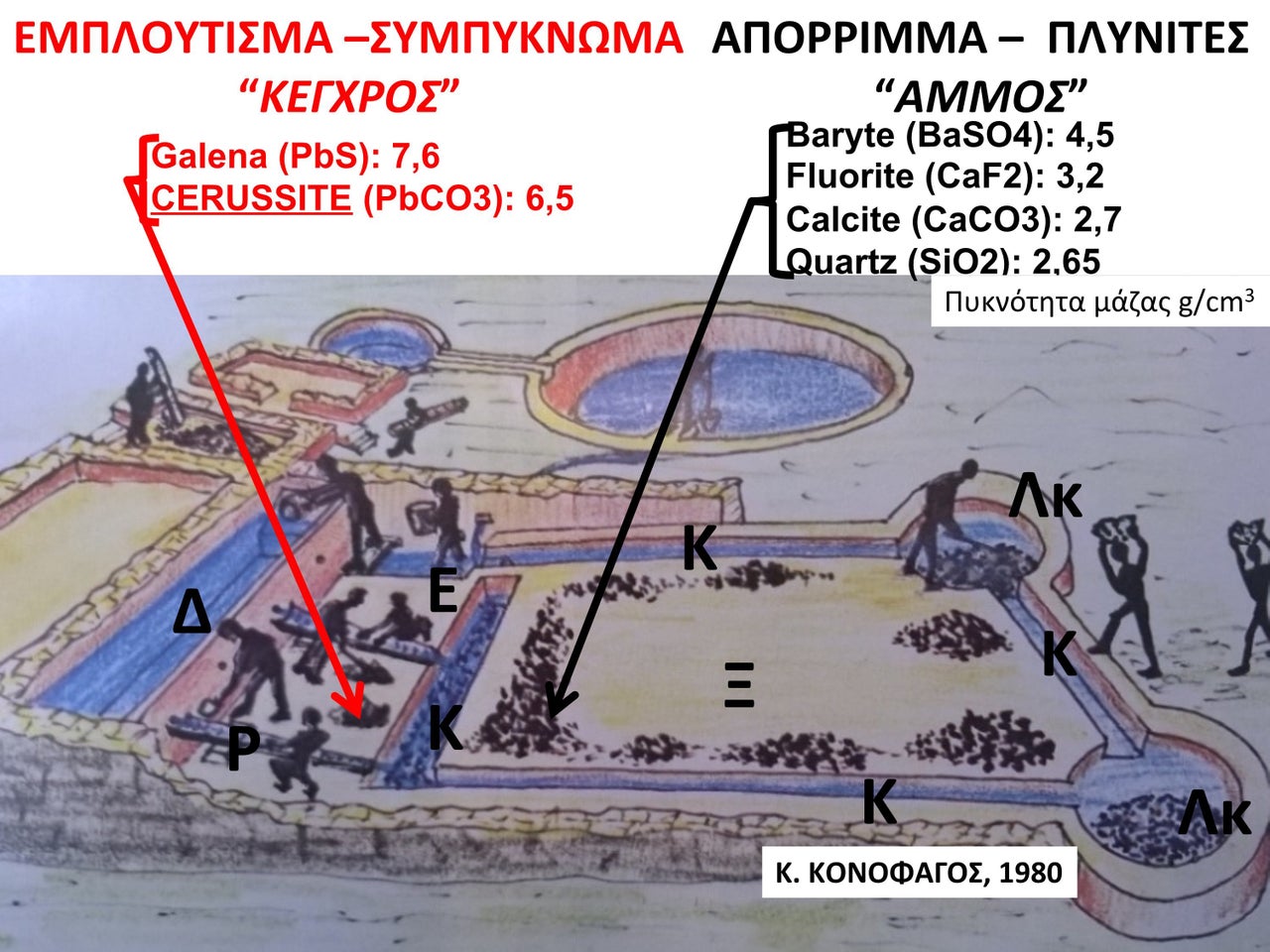 Εικ.7. Αναπαράσταση λειτουργίας του πλυντηρίου υδρομηχανικού εμπλουτισμού μεταλλεύματος