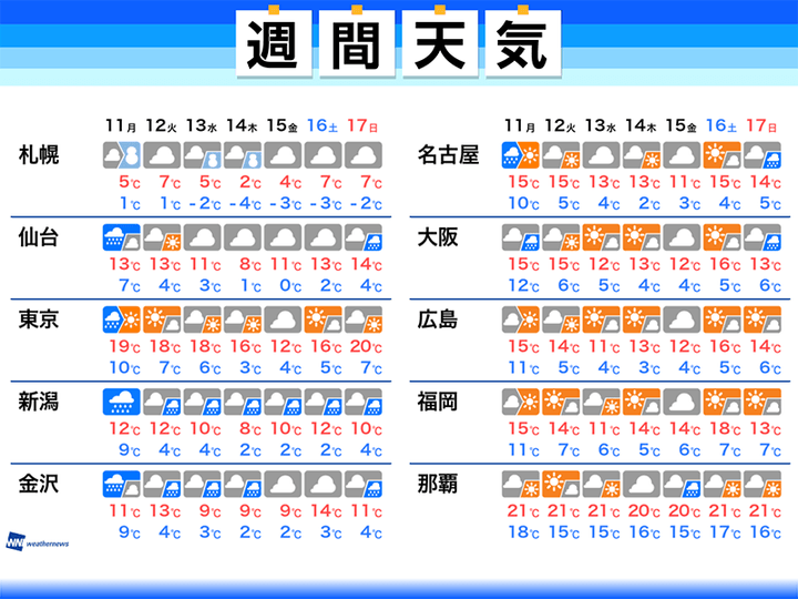 週間天気