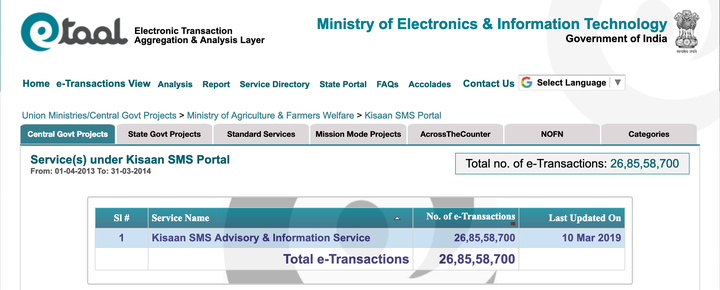 In 2013-14, the Ministry of Agriculture sent around 26.85 crores advisory and informative SMSs to the farmers which later pushed to 139.91 crores in 2014-15