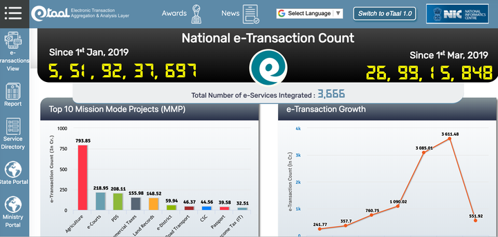 Ministry of Agriculture leads the Top ten Mission Mode Projects, with over 790 crore e-transactions from 2003 to March 10 2019. Out of the 790 crores e-transactions reported by the ministry, 783 crores are SMSs sent from Kisan SMS portal.