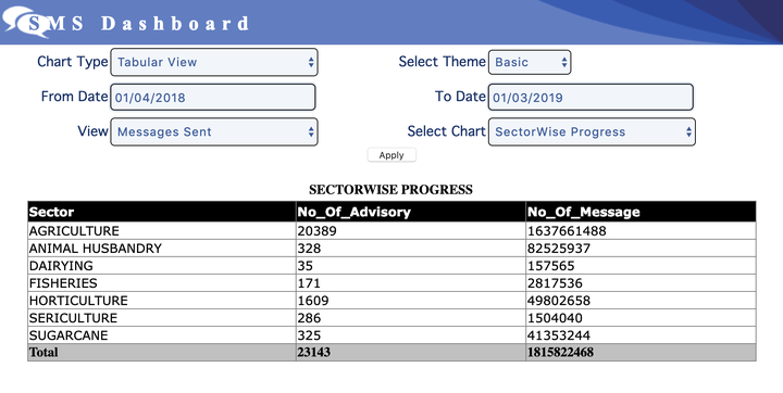 A screen grab from the Ministry of Agriculture website revealing that over 98% of e-governance transactions conducted by the ministry were actually just SMS alerts sent to farmers.