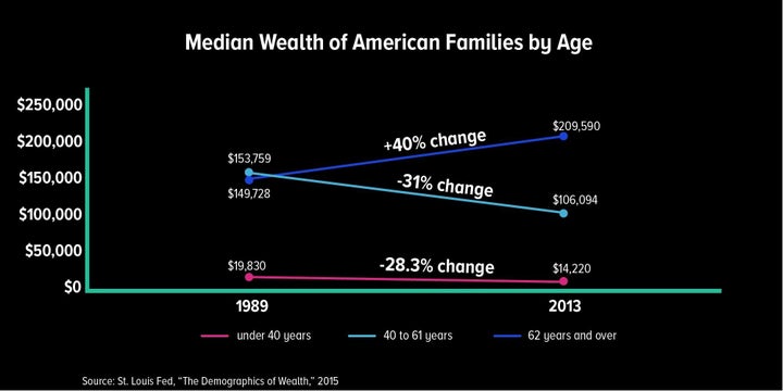 Since 1989, households over 62 years old are the only age group in America that has seen an increase in their net worth.