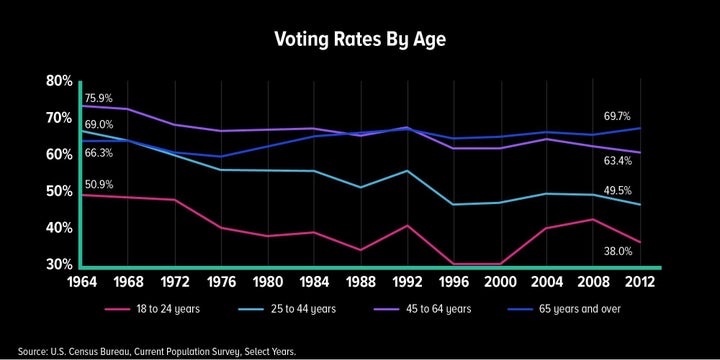 Every age group voted at significantly lower rates in 2012 than it did in 1964 — except the oldest Americans.