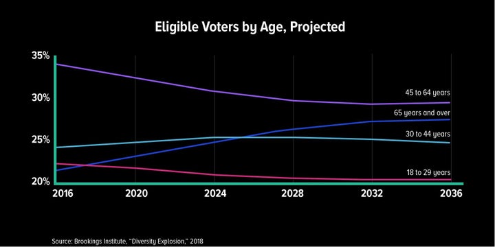 Between 2016 and 2036, Americans over 65 are the only age group expected to increase in numbers. 