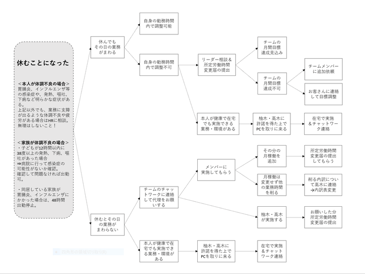 急な休みを取るときのフローチャート