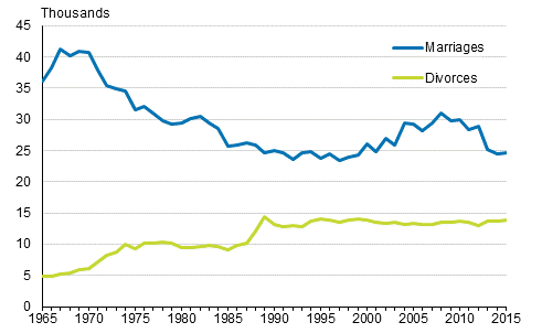 Number of marriges and divorces 1965-2016