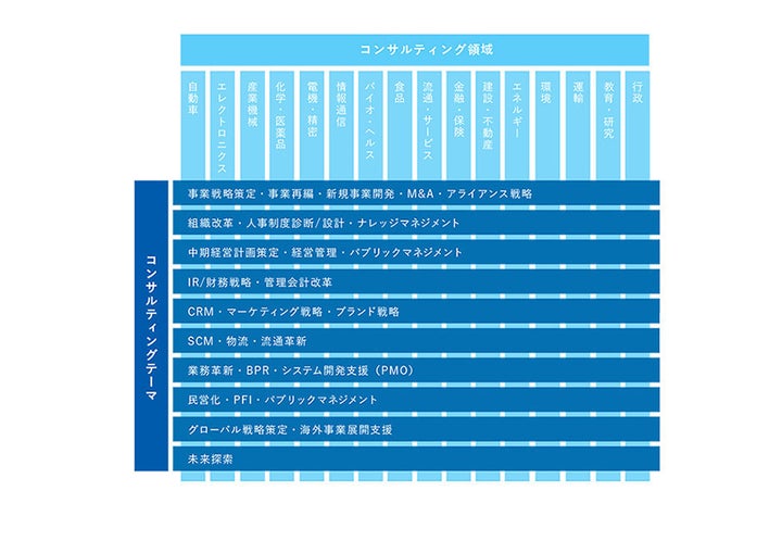 〈野村総合研究所〉 国内最大級のコンサルティングファーム。コンサルティングテーマは「経営戦略、事業戦略、組織・人事改革、業務改革」と多岐に渡る。製造業、情報通信、インフラをはじめ、各産業の企業に向けたコンサルティング、さらには政府・官公庁には政策提言、行政改革なども担う。