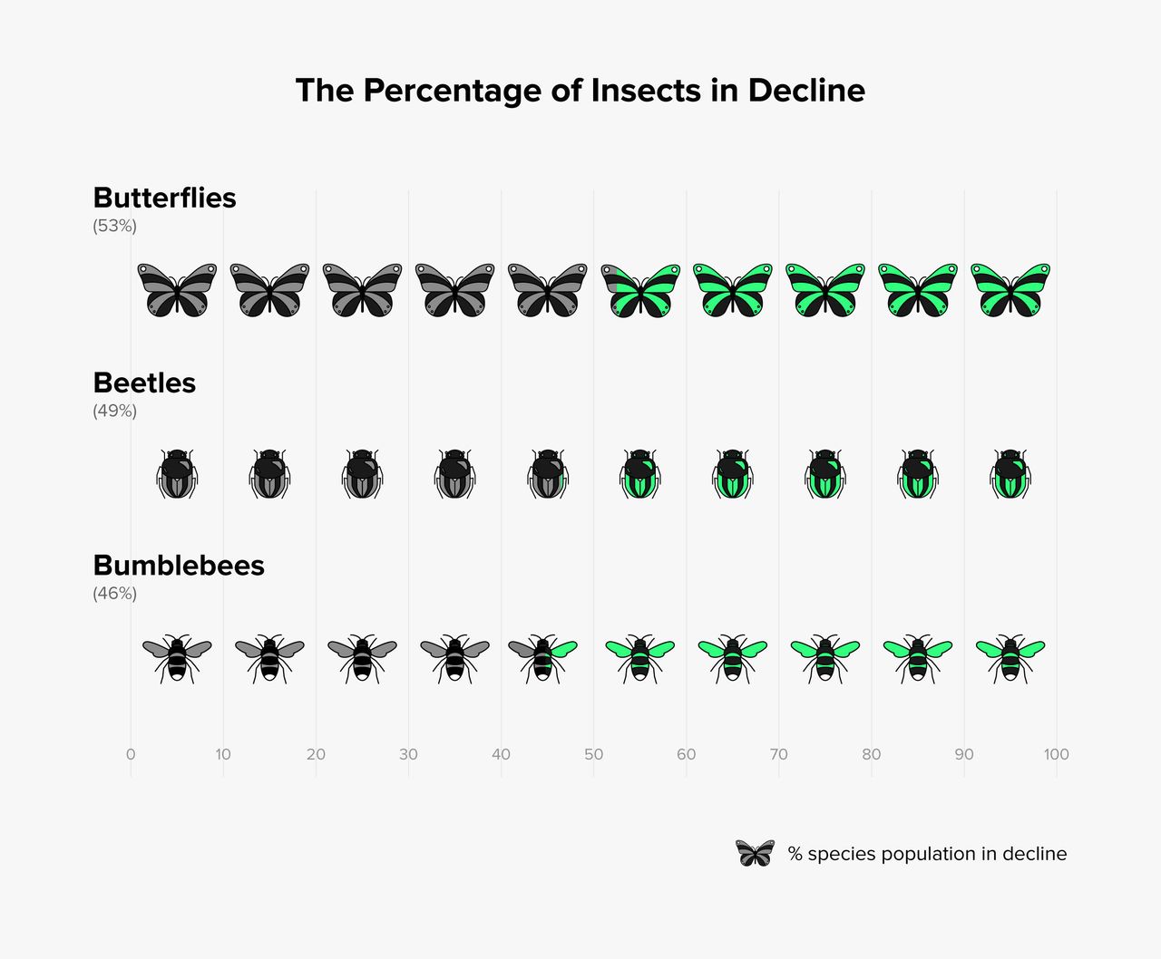 A major assessment of insect studies conducted over the last few decades found that 41 percent of insects are in decline. Source: Sánchez-Bayoa and Wyckhuy, Biological Conservation, 2019