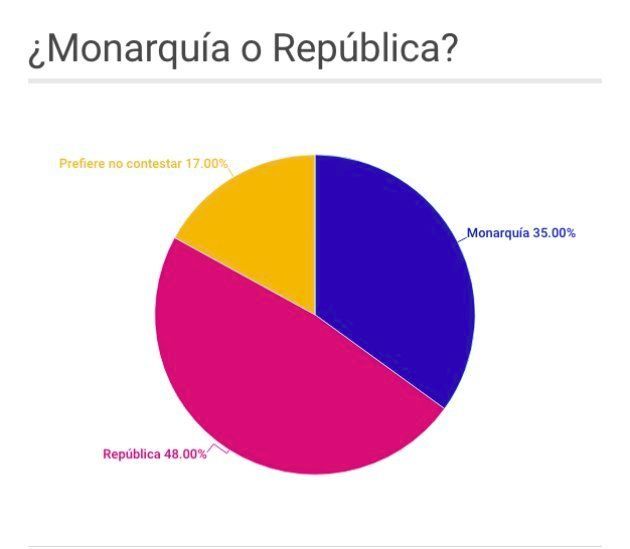 Una mayoría de españoles prefiere la república a la monarquía como forma de Estado. Elaborado con datos...