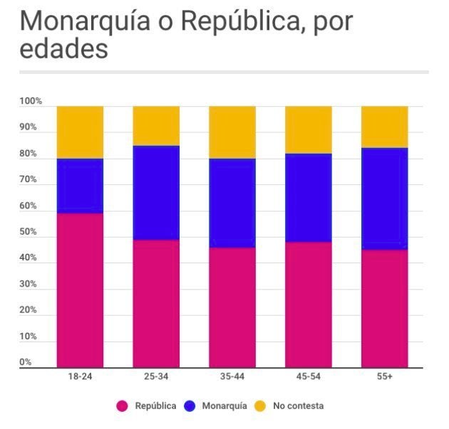 Los jóvenes son los que más decididamente apoyan la opción republicana. Elaborado con datos de YouGov.