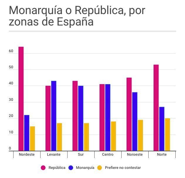 La opción republicana arrasa en el nordeste de España (Cataluña) y la monárquica sólo triunfa en Levante. Elaborado con datos de YouGv.