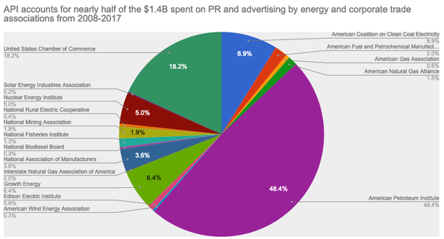 Big Business Spent $1.4 Billion On PR, Advertising Over The Last Decade