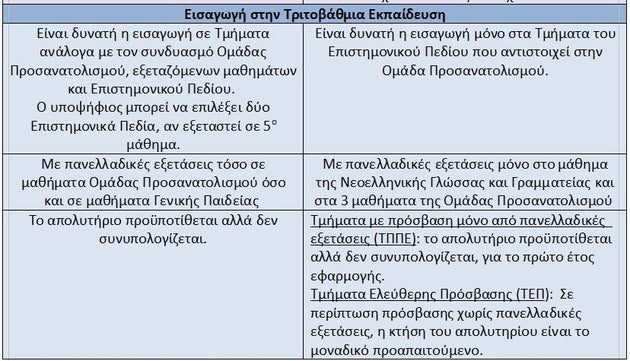 Η νέα Γ΄ Λυκείου και το νέο σύστημα εισαγωγής στην Τριτοβάθμια