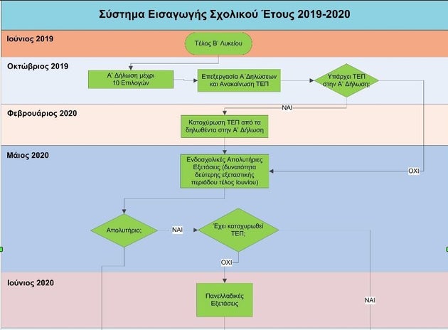 Η νέα Γ΄ Λυκείου και το νέο σύστημα εισαγωγής στην Τριτοβάθμια