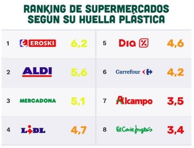 Ranking de supermercados según su huella plástica por