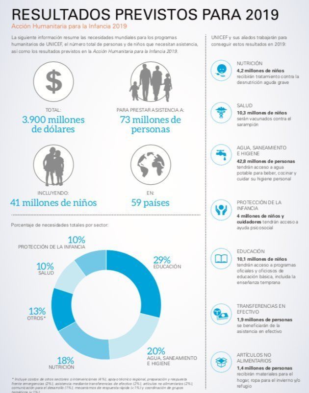 Infografía del informe de Unicef, con los datos esenciales de emergencias de