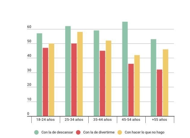 Divertirse no es la principal prioridad de los españoles durante los fines de