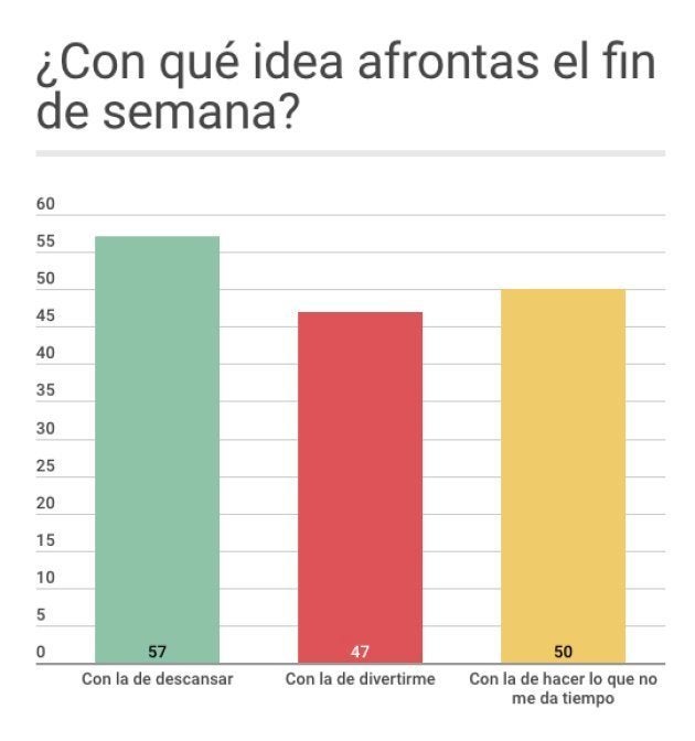 Divertirse no es la principal prioridad de los españoles durante los fines de