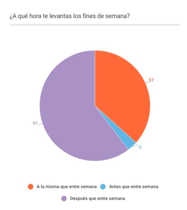 Divertirse no es la principal prioridad de los españoles durante los fines de