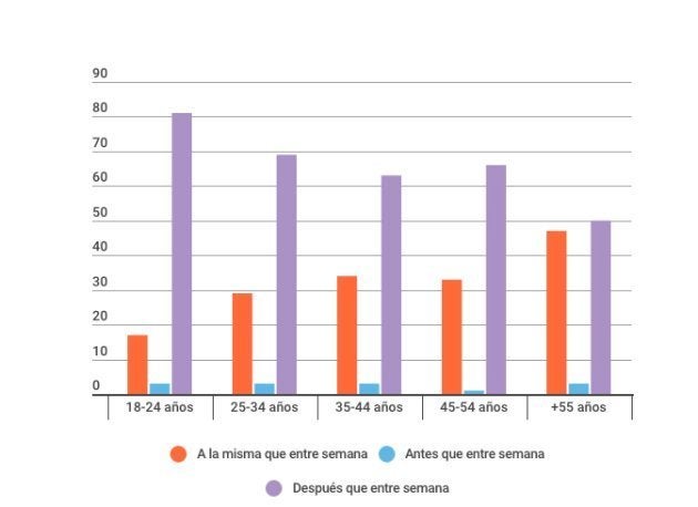Divertirse no es la principal prioridad de los españoles durante los fines de