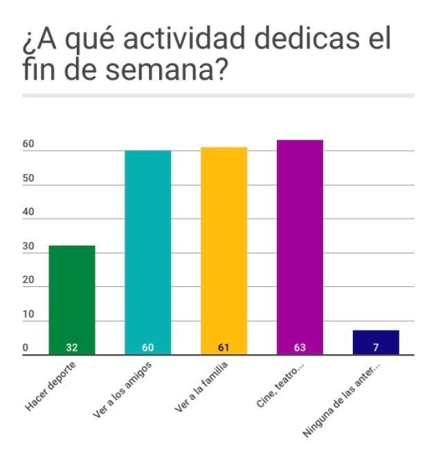 Divertirse no es la principal prioridad de los españoles durante los fines de