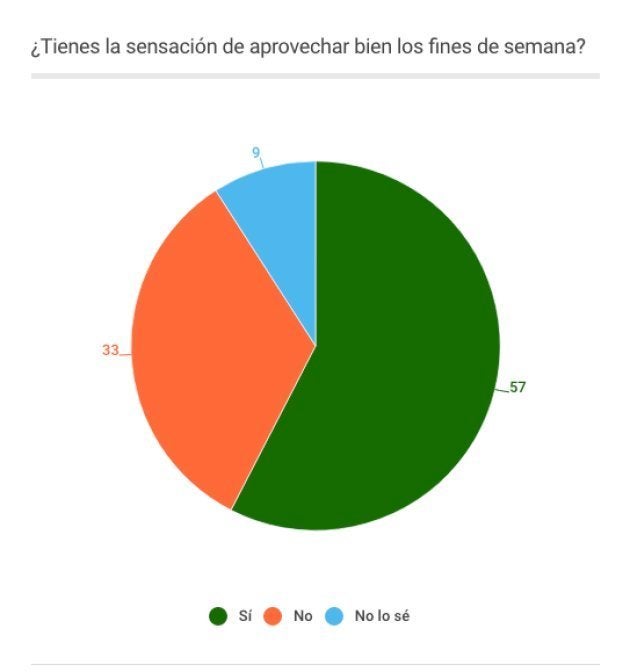 Divertirse no es la principal prioridad de los españoles durante los fines de