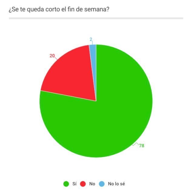Divertirse no es la principal prioridad de los españoles durante los fines de
