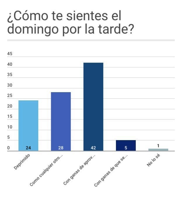 Divertirse no es la principal prioridad de los españoles durante los fines de