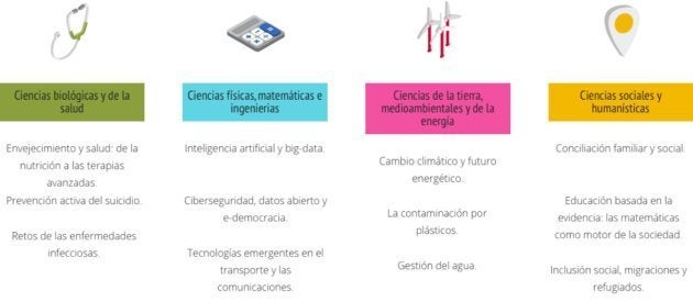Los doce temas de relevancia científico y tecnológica sobre los que Ciencia en el Parlamento asesorará científicamente los días 6 y 7 de noviembre.