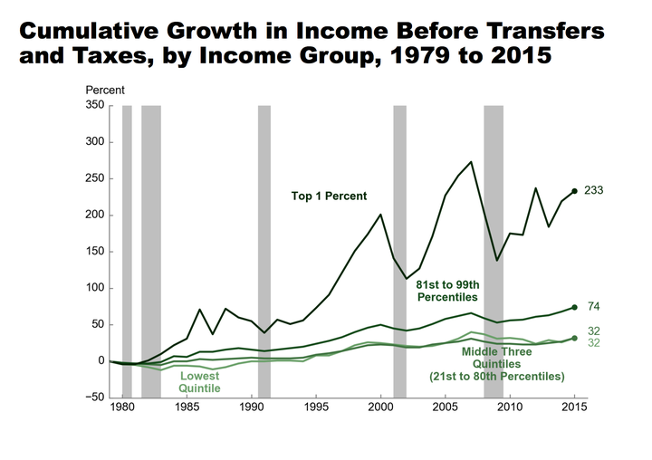 The income of the top 1 percent of income earners has grown much faster than the income of even the top 20 percent.