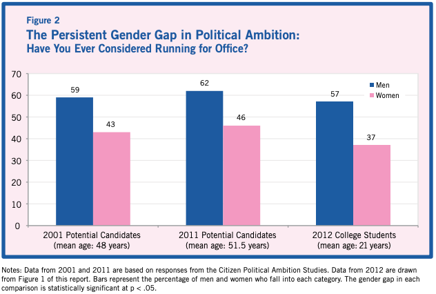 Research by Jennifer Lawless and Richard Fox shows that men are more likely to consider running for office than women are. 