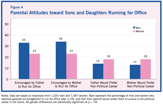 Research by Jennifer Lawless and Richard Fox shows that sons are more likely to receive parental encouragement to run for office. 