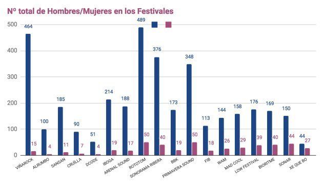 Gráfico de mujeres y hombres presentes en los festivales de música (los hombres, en azul y las mujeres...