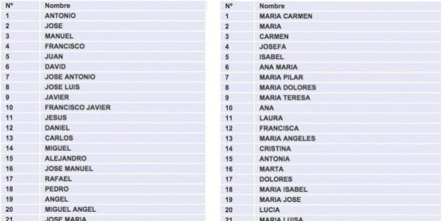 ¿cuánta Gente Se Llama Como Yo Los 100 Nombres Más Comunes De Hombre Y Mujer En España Elemk 9098