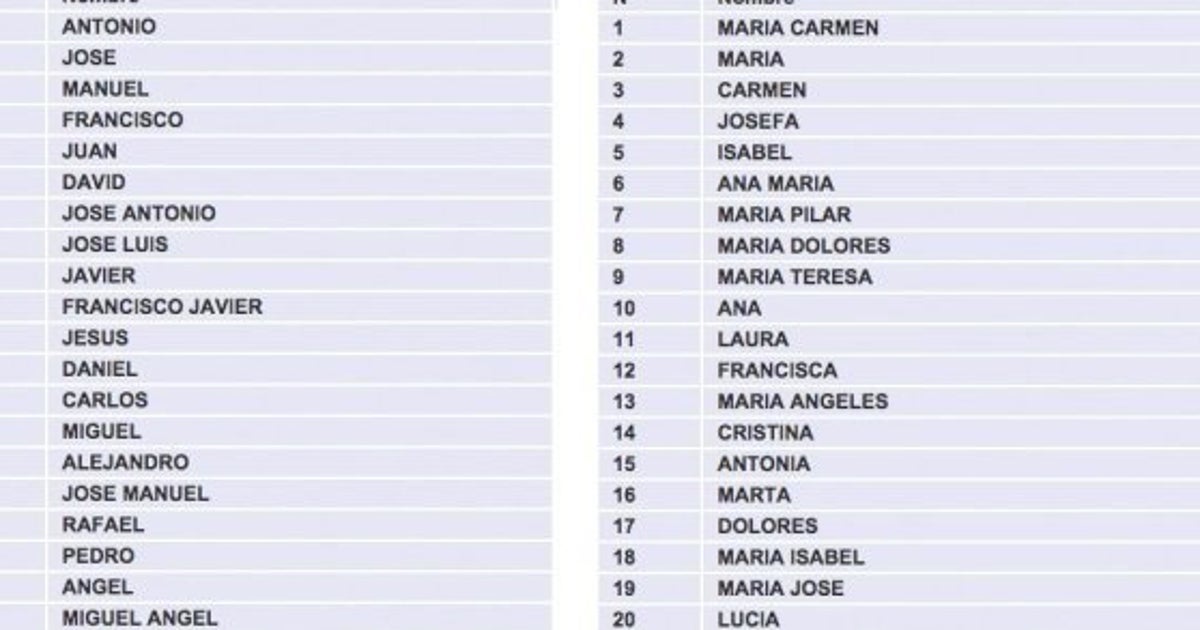 ¿Cuánta gente se llama como yo? Los 100 nombres más comunes de hombre y